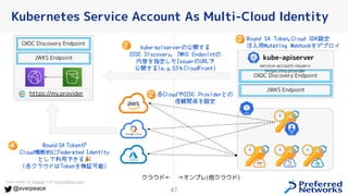 41
@everpeace
Kubernetes Service Account As Multi-Cloud Identity
Icons made by Freepik from www.flaticon.com
kube-apiserver
OIDC Discovery Endpoint
JWKS Endpoint
https://my.provider
OIDC Discovery Endpoint
JWKS Endpoint
→オンプレ(他クラウド)
クラウド←
kube-apiserverの公開する
OIDC Discovery, JWKS Endpointの
内容を指定したIssuerのURLで
公開する(e.g.S3＆CloudFront)
Bound SA Tokenが
Cloud横断的にFederated Identity
として利用できる🎉
(各クラウドはTokenを検証可能)
各CloudでOIDC Providerとの
信頼関係を設定
service-account-issuer=
https://my.provider
Bound SA Token,Cloud SDK設定
注入用Mutating Webhookをデプロイ
 