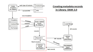 Linked Open Data and Digital Curation (Islandora)