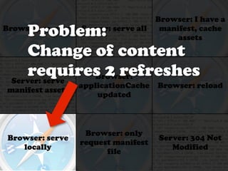 Browser: I have a
     Problem:
Browser: request   Server: serve all    manifest, cache
                                            assets
     Change of content
     requires 2 refreshes
 Server: serve
               Browser:
                   applicationCache    Browser: reload
manifest assets
                       updated



                    Browser: only
 Browser: serve                        Server: 304 Not
                   request manifest
    locally                               Modified
                         file
 