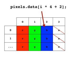 pixels.data[i * 4 + 2];


      0   1    2    3


 0    r   g    b    a


 1    r   g    b    a


...   r   g    b    a
 