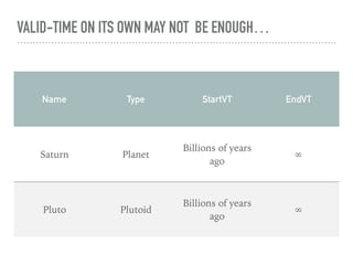 VALID-TIME ON ITS OWN MAY NOT BE ENOUGH…
Name Type StartVT EndVT
Saturn Planet
Billions of years
ago
∞
Pluto Plutoid
Billions of years
ago
∞
 