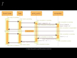 ref: https://docs.python.org/3/library/asyncio-task.html
 