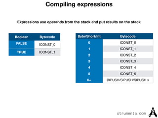Compiling expressions
strumenta.com
Expressions use operands from the stack and put results on the stack
Boolean Bytecode
FALSE ICONST_0
TRUE ICONST_1
Byte/Short/Int Bytecode
0 ICONST_0
1 ICONST_1
2 ICONST_2
3 ICONST_3
4 ICONST_4
5 ICONST_5
6+ BIPUSH/SIPUSH/SIPUSH x
 
