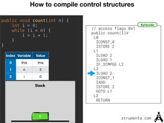 How to compile control structures
strumenta.com
// access flags 0x1
public count(I)V
L0
ICONST_0
ISTORE 2
L1
ILOAD 2
ILOAD 1
IF_ICMPGE L2
L3
ILOAD 2
ICONST_1
IADD
ISTORE 2
GOTO L1
L2
RETURN
public void count(int n) {
int i = 0;
while (i < n) {
i = i + 1;
}
}
Index Variable Value
0 this this
1 n 3
2 i 0
Stack
0
Bytecode
 