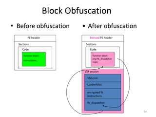 Block Obfuscation
• Before obfuscation
54
PE header
Sections
Code
function block:
instructions…
Revised PE header
Sections
Code
function block:
jmp fb_dispatcher
nops
VM section
VM core
LoaderAlloc
encrypted fb
instructions
fb_dispatcher:
• After obfuscation
 