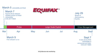 Large Scale Exploit
March 9
First ‘whoami’ is run
AprMar May Jun Jul Aug Sept
March 7
Apache Struts releases
updated version to thwart
vulnerability
CVE-2017-5638
July 29
Breach is
discovered by
Equifax.
Sept 7
A new strutcs RCE
vulnerability is
announced and fixed.
CVE-2017-9805
Probe Crisis Management
March 5 vulnerability and fixed
bit.ly/devoxx-sec-workshop
 