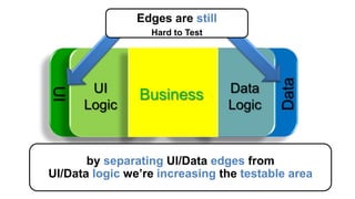 Edges are still
                  Edges are
                  Hard to Test




                                          Data
       UI                         Data
UI

                Business
      Logic                       Logic



       by separating UI/Data edges from
UI/Data logic we’re increasing the testable area
 