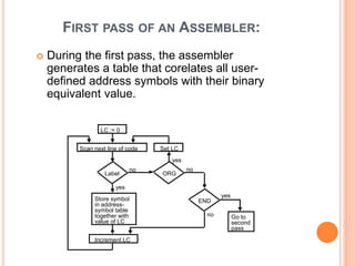 FIRST PASS OF AN ASSEMBLER:
 During the first pass, the assembler
generates a table that corelates all user-
defined address symbols with their binary
equivalent value.
LC := 0
Scan next line of code Set LC
Label
no
yes
yes
no
ORG
Store symbol
in address-
symbol table
together with
value of LC
END
Increment LC
Go to
second
pass
no
yes
 