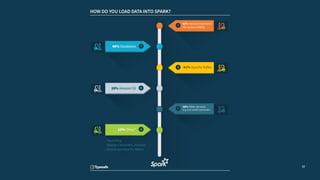 10
HOW DO YOU LOAD DATA INTO SPARK?
62% Hadoop Distributed
File System (HDFS)
18% Other Services
(e.g. over socket connection)
41% Apache Kafka
46% Databases
29% Amazon S3
12% Other*
*Including:
Apache Cassandra, Amazon
Kinesis and Apache HBase
 