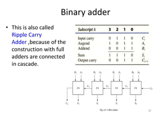 Binary adder
• This is also called
Ripple Carry
Adder ,because of the
construction with full
adders are connected
in cascade.
32
 