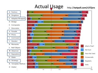 Actual Usage   http://twtpoll.com/r/t7jzrx
 