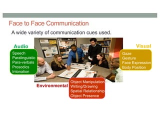 A wide variety of communication cues used.
Speech
Paralinguistic
Para-verbals
Prosodics
Intonation
Audio
Gaze
Gesture
Face Expression
Body Position
Visual
Object Manipulation
Writing/Drawing
Spatial Relationship
Object Presence
Environmental
Face to Face Communication
 