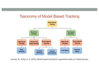 Taxonomy of Model Based Tracking
Lowney, M., & Raj, A. S. (2016). Model based tracking for augmented reality on mobile devices.
 