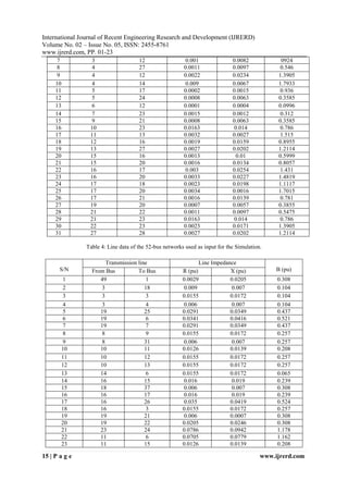 IJRERD
International Journal of Recent Engineering Research and Development (IJRERD)
Volume No. 02 – Issue No. 05, ISSN: 2455-8761
www.ijrerd.com, PP. 01-23
15 | P a g e www.ijrerd.com
Table 4: Line data of the 52-bus networks used as input for the Simulation.
7 3 12 0.001 0.0082 0924
8 4 27 0.0011 0.0097 0.546
9 4 12 0.0022 0.0234 1.3905
10 4 14 0.009 0.0067 1.7933
11 5 17 0.0002 0.0015 0.936
12 5 24 0.0008 0.0063 0.3585
13 6 12 0.0001 0.0004 0.0996
14 7 23 0.0015 0.0012 0.312
15 9 21 0.0008 0.0063 0.3585
16 10 23 0.0163 0.014 0.786
17 11 13 0.0032 0.0027 1.515
18 12 16 0.0019 0.0159 0.8955
19 13 27 0.0027 0.0202 1.2114
20 15 16 0.0013 0.01 0.5999
21 15 20 0.0016 0.0134 0.8057
22 16 17 0.003 0.0254 1.431
23 16 20 0.0033 0.0227 1.4819
24 17 18 0.0023 0.0198 1.1117
25 17 20 0.0034 0.0016 1.7015
26 17 21 0.0016 0.0139 0.781
27 19 20 0.0007 0.0057 0.3855
28 21 22 0.0011 0.0097 0.5475
29 21 23 0.0163 0.014 0.786
30 22 23 0.0023 0.0171 1.3905
31 27 28 0.0027 0.0202 1.2114
S/N
Transmission line Line Impedance
B (pu)From Bus To Bus R (pu) X (pu)
1 49 1 0.0029 0.0205 0.308
2 3 18 0.009 0.007 0.104
3 3 3 0.0155 0.0172 0.104
4 3 4 0.006 0.007 0.104
5 19 25 0.0291 0.0349 0.437
6 19 6 0.0341 0.0416 0.521
7 19 7 0.0291 0.0349 0.437
8 8 9 0.0155 0.0172 0.257
9 8 31 0.006 0.007 0.257
10 10 11 0.0126 0.0139 0.208
11 10 12 0.0155 0.0172 0.257
12 10 13 0.0155 0.0172 0.257
13 14 6 0.0155 0.0172 0.065
14 16 15 0.016 0.019 0.239
15 18 37 0.006 0.007 0.308
16 16 17 0.016 0.019 0.239
17 16 26 0.035 0.0419 0.524
18 16 3 0.0155 0.0172 0.257
19 19 21 0.006 0.0007 0.308
20 19 22 0.0205 0.0246 0.308
21 23 24 0.0786 0.0942 1.178
22 11 6 0.0705 0.0779 1.162
23 11 15 0.0126 0.0139 0.208
 