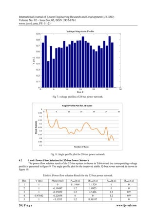 IJRERD
International Journal of Recent Engineering Research and Development (IJRERD)
Volume No. 02 – Issue No. 05, ISSN: 2455-8761
www.ijrerd.com, PP. 01-23
20 | P a g e www.ijrerd.com
0 5 10 15 20 25 30
0
0.1
0.2
0.3
0.4
0.5
0.6
0.7
0.8
0.9V[p.u.]
Voltage Magnitude Profile
Bus #
Fig 7: voltage profiles of 28 bus power network.
Fig. 8: Angle profile plot for 28-bus power network.
4.2 Load/ Power Flow Solution for 52-bus Power Network
The power flow solution result of the 52-bus system is shown in Table 6 and the corresponding voltage
profile is presented in figure 9. The angle profile plot for the improved stable 52-bus power network is shown in
figure 10.
Table 6: Power flow solution Result for the 52-bus power network.
Bus V (pu) Phase (rad) PGen(p.u) QGen(p.u) Pload(p.u) Qload(p.u)
1 1 0 11.1069 1.1529 0 0
2 1 -0.19497 1.2 1.0925 0 0
3 1 -0.25022 1.2 4.5426 1.2 0.9
4 0.97842 -0.22054 0 0 1.2 0.9
5 1 - 0.1395 1.2 0.36107 0 0
 