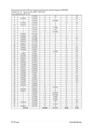 IJRERD
International Journal of Recent Engineering Research and Development (IJRERD)
Volume No. 02 – Issue No. 05, ISSN: 2455-8761
www.ijrerd.com, PP. 01-23
21 | P a g e www.ijrerd.com
6 1 - 0.25084 1.2 0.9 1.2 0.9
7 0.98941 - 0.26288 0 0 1.2 0.9
8 1 - 0.25025 1.2 0.92494 0 0
9 0.98941 - 0.26288 0 0 1.2 0.9
10 0.99278 - 0.33133 0 0 0 0
11 1 - 0.3143 1.2 1.6596 0 0
12 1 - 0.33895 1.2 1.287 0 0
13 1 - 0.2733 1.2 0.13845 0 0
14 0.99997 - 0.30108 0 0 0 0
15 0.99045 - 0.2899 0 0 0 0
16 0.96593 - 0.21064 0 0 1.2 0.9
17 0.98779 - 0.18442 0 0 0 0
18 0.99579 - 0.21394 0 0 0 0
19 0.99612 - 0.27135 0 0 0 0
20 0.97721 - 0.27582 0 0 0 0
21 0.98941 - 0.26317 0 0 1.2 0.9
22 0.95509 - 0.30263 0 0 1.2 0.9
23 1 - 0.3461 1.2 2.0784 1.2 0.9
24 1.0001 - 0.3461 0 0 0 0
25 0.97842 - 0.24503 0 0 1.2 0.9
26 0.95747 - 0.42907 0 0 1.2 0.9
27 0.96731 - 0.36225 0 0 0 0
28 0.95613 - 0.43075 0 0 1.2 0.9
29 0.97484 - 0.37787 0 0 1.2 0.9
30 0.95266 - 0.40481 0 0 1.2 0.9
31 0.96315 - 0.35244 0 0 1.2 0.9
32 0.95713 - 0.29091 0 0 1.2 0.9
33 0.96083 - 0.20799 0 0 1.2 0.9
34 0.97842 - 0.36452 0 0 1.2 0.9
35 0.97858 - 0.2501 0 0 0 0
36 0.97508 - 0.409 0 0 1.2 0.9
37 0.98555 - 0.04476 0 0 1.2 0.9
38 0.97842 - 0.27641 0 0 1.2 0.9
39 0.97842 - 0.37167 0 0 1.2 0.9
40 0.97513 - 0.40901 0 0 0 0
41 0.99138 - 0.06023 0 0 0 0
42 1 - 0.11712 1.2 -0.0553 0 0
43 0.99143 - 0.06023 0 0 0 0
44 0.99671 - 0.01096 0 0 0 0
45 1 - 0.23095 1.2 0.65279 0 0
46 1 - 0.2454 1.2 0.13482 0 0
47 1 - 0.12494 1.2 1.9093 0 0
48 1 - 0.39782 1.2 4.2497 0 0
49 1 - 0.25084 1.2 3.9472 1.2 0.9
50 0.98936 - 0.25354 0 0 1.2 0.9
51 1 - 0.21946 1.2 2.1818 0 0
52 0.98672 - 0.25313 0 0 1.2 0.9
TOTAL 30.3069 27.1577 30.00 22.50
 