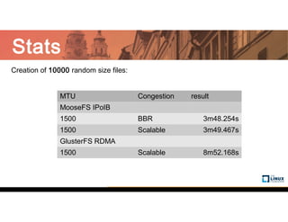 Stats
MTU Congestion result
MooseFS IPoIB
1500 BBR 3m48.254s
1500 Scalable 3m49.467s
GlusterFS RDMA
1500 Scalable 8m52.168s
Creation of 10000 random size files:
 