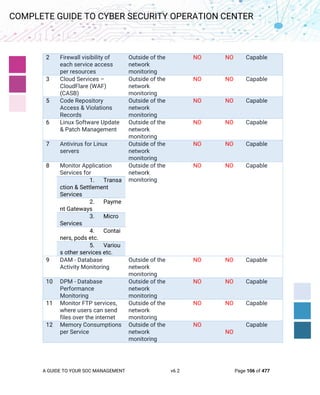 A GUIDE TO YOUR SOC MANAGEMENT v6.2 Page 106 of 477
COMPLETE GUIDE TO CYBER SECURITY OPERATION CENTER
2 Firewall visibility of
each service access
per resources
Outside of the
network
monitoring
NO NO Capable
3 Cloud Services –
CloudFlare (WAF)
(CASB)
Outside of the
network
monitoring
NO NO Capable
5 Code Repository
Access & Violations
Records
Outside of the
network
monitoring
NO NO Capable
6 Linux Software Update
& Patch Management
Outside of the
network
monitoring
NO NO Capable
7 Antivirus for Linux
servers
Outside of the
network
monitoring
NO NO Capable
8 Monitor Application
Services for
Outside of the
network
monitoring
NO NO Capable
1. Transa
ction & Settlement
Services
2. Payme
nt Gateways
3. Micro
Services
4. Contai
ners, pods etc.
5. Variou
s other services etc.
9 DAM - Database
Activity Monitoring
Outside of the
network
monitoring
NO NO Capable
10 DPM - Database
Performance
Monitoring
Outside of the
network
monitoring
NO NO Capable
11 Monitor FTP services,
where users can send
files over the internet
Outside of the
network
monitoring
NO NO Capable
12 Memory Consumptions
per Service
Outside of the
network
monitoring
NO
NO
Capable
 