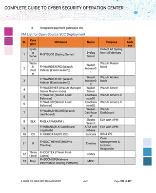 A GUIDE TO YOUR SOC MANAGEMENT v6.2 Page 393 of 477
COMPLETE GUIDE TO CYBER SECURITY OPERATION CENTER
4. Integrated payment gateways etc.
VM List for Open-Source SOC Deployment
SL
Cate
gory
VM Name Name Purpose
IP
Addr
ess
1
Syslo
g
Serve
r
FHSYSLOG (Syslog Server)
Syslog
Server
Collect All Syslog
from All devices
2
Wazu
h
Clust
er
FHWAINDEXER02{Wazuh
Indexer (Elasticsearch)}
Wazuh
Indexer0
1
Wazuh Master
Node
3
FHWAINDEXER01{Wazuh
Indexer (Elasticsearch)}
Wazuh
Indexer0
2
Wazuh Worker
Node
4
FHWASERVER (Wazuh Manager
Server Master node)
Wazuh
Server
Wazuh Server
5
FHWALB01(Wazuh Load
Balancer)
Loadbala
ncer01
Wazuh server LB
6
FHWALB02(Wazuh Load
Balancer)
Loadbala
ncer02
Wazuh server LB
7
FHWADASHBOARD(Wazuh
dashboard)
Wazuh
Dashboar
d
Wazuh
Dashboard
8 ELK FHELKAPM(APM )
Elastic
Search
ELK with APM
9
FHKIBANA(ELK Dashboard,
Logstash)
APM with
Kibana
ELK with APM
10 IDS FHSURICATA(IPS IDS) Suricata IDS & IPS
11 IR
FHSOCTHEHIVE(MISP to
TheHive)
Thehive
Case
Management &
Incident
Responder
12
Threa
t Intel
FHCORTEX (Threat Intel-
Cortex)
Cortex
13 Misp
FHSOCMISP(Malware
Information Sharing Platform)
MISP
 