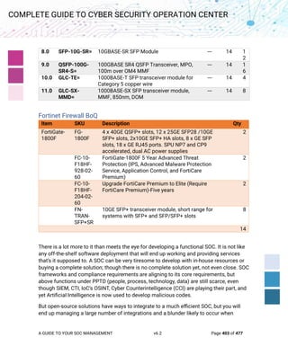 A GUIDE TO YOUR SOC MANAGEMENT v6.2 Page 403 of 477
COMPLETE GUIDE TO CYBER SECURITY OPERATION CENTER
8.0 SFP-10G-SR= 10GBASE-SR SFP Module --- 14 1
2
9.0 QSFP-100G-
SR4-S=
100GBASE SR4 QSFP Transceiver, MPO,
100m over OM4 MMF
--- 14 1
6
10.0 GLC-TE= 1000BASE-T SFP transceiver module for
Category 5 copper wire
--- 14 4
11.0 GLC-SX-
MMD=
1000BASE-SX SFP transceiver module,
MMF, 850nm, DOM
--- 14 8
Fortinet Firewall BoQ
Item SKU Description Qty
FortiGate-
1800F
FG-
1800F
4 x 40GE QSFP+ slots, 12 x 25GE SFP28 /10GE
SFP+ slots, 2x10GE SFP+ HA slots, 8 x GE SFP
slots, 18 x GE RJ45 ports. SPU NP7 and CP9
accelerated, dual AC power supplies
2
FC-10-
F18HF-
928-02-
60
FortiGate-1800F 5 Year Advanced Threat
Protection (IPS, Advanced Malware Protection
Service, Application Control, and FortiCare
Premium)
2
FC-10-
F18HF-
204-02-
60
Upgrade FortiCare Premium to Elite (Require
FortiCare Premium)-Five years
2
FN-
TRAN-
SFP+SR
10GE SFP+ transceiver module, short range for
systems with SFP+ and SFP/SFP+ slots
8
14
There is a lot more to it than meets the eye for developing a functional SOC. It is not like
any off-the-shelf software deployment that will end up working and providing services
that’s it supposed to. A SOC can be very tiresome to develop with in-house resources or
buying a complete solution; though there is no complete solution yet, not even close. SOC
frameworks and compliance requirements are aligning to its core requirements, but
above functions under PPTD (people, process, technology, data) are still scarce, even
though SIEM, CTI, IoC’s OSINT, Cyber Counterintelligence (CCI) are playing their part, and
yet Artificial Intelligence is now used to develop malicious codes.
But open-source solutions have ways to integrate to a much efficient SOC, but you will
end up managing a large number of integrations and a blunder likely to occur when
 