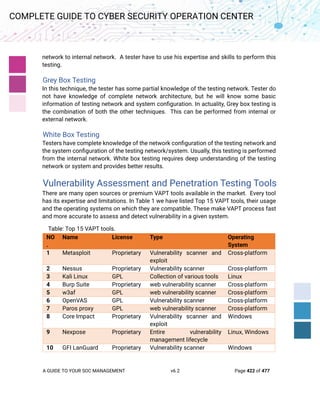 A GUIDE TO YOUR SOC MANAGEMENT v6.2 Page 422 of 477
COMPLETE GUIDE TO CYBER SECURITY OPERATION CENTER
network to internal network. A tester have to use his expertise and skills to perform this
testing.
Grey Box Testing
In this technique, the tester has some partial knowledge of the testing network. Tester do
not have knowledge of complete network architecture, but he will know some basic
information of testing network and system configuration. In actuality, Grey box testing is
the combination of both the other techniques. This can be performed from internal or
external network.
White Box Testing
Testers have complete knowledge of the network configuration of the testing network and
the system configuration of the testing network/system. Usually, this testing is performed
from the internal network. White box testing requires deep understanding of the testing
network or system and provides better results.
Vulnerability Assessment and Penetration Testing Tools
There are many open sources or premium VAPT tools available in the market. Every tool
has its expertise and limitations. In Table 1 we have listed Top 15 VAPT tools, their usage
and the operating systems on which they are compatible. These make VAPT process fast
and more accurate to assess and detect vulnerability in a given system.
Table: Top 15 VAPT tools.
NO
.
Name License Type Operating
System
1 Metasploit Proprietary Vulnerability scanner and
exploit
Cross-platform
2 Nessus Proprietary Vulnerability scanner Cross-platform
3 Kali Linux GPL Collection of various tools Linux
4 Burp Suite Proprietary web vulnerability scanner Cross-platform
5 w3af GPL web vulnerability scanner Cross-platform
6 OpenVAS GPL Vulnerability scanner Cross-platform
7 Paros proxy GPL web vulnerability scanner Cross-platform
8 Core Impact Proprietary Vulnerability scanner and
exploit
Windows
9 Nexpose Proprietary Entire vulnerability
management lifecycle
Linux, Windows
10 GFI LanGuard Proprietary Vulnerability scanner Windows
 