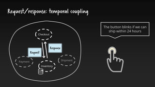 Request/response: temporal coupling
Checkout
Payment
Inventory
Shipment
Request
Response
The button blinks if we can
ship within 24 hours
 