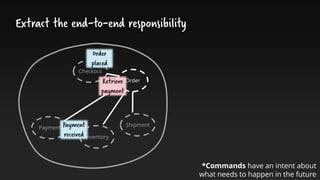 Order
Extract the end-to-end responsibility
Checkout
Payment
Inventory
Shipment
*Commands have an intent about
what needs to happen in the future
Order
placed
Payment
received
Retrieve
payment
 