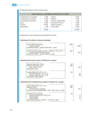 324
4
CCCCHHHHAAAAPPPPIIIITTTTRRRREEEE
Les comptes consolidés
On obtiendra d’abord le bilan cumulé suivant.
On repassera en suite les écritures de retraitement suivantes :
1. Retraitement des dettes et créances réciproques
2. Retraitement des stocks acquis à l’intérieur du « groupe »
3. Retraitement des immobilisations acquises à l’intérieur du « groupe »
BILAN CUMULÉ AU 31 DÉCEMBRE N SOCIÉTÉS YVETTE ET YVONNE
Immobilisations incorporelles
Immobilisations corporelles
Immobilisations ﬁnancières
Stocks
Créances
Disponibilités
1 600
11 400
1 600
9 400
10 400
600
Capital
Réserves
Provisions réglementées
Résultat de l’exercice
Dettes ﬁnancières
Autres dettes
9 000
5 500
2 100
1 800
8 200
8 400
35 000 35 000
Autres dettes (fournisseurs) 1 000
Créances (clients) 1 000
Retraitement dettes – créances fournisseurs – clients
Dettes ﬁnancières (emprunts) 600 + intérêts du 1.07 au 31.12 630
Immobilisations ﬁnancières (prêts) 630
Retraitement dettes – créances emprunts – prêts
Résultat Yvette 300 × 20 % 60
Résultat Yvette 300 × 20 % 180
Stock 1 200 × 20 % 240
Retraitement stock
Impôts différés 240 × 33 1/3 % 80
Résultat Yvette 60 × 33 1/3 % 20
Résultat Yvette 60 × 33 1/3 % 60
Retraitement impôts différés
Impôts différés 444 × 33 1/3 % 148
Réserves Yvonne 296
Immobilisations corporelles 444
Proﬁt sur cession d’immobilisation 1 200 – 180 – (720 × 16/20)
Immobilisations corporelles 40
Réserves Yvette 20, 25 × 66 2/3 % 13
Résultat Yvette 13
Impôts différés 14
Amortissement (par an : 900/16 – 720 /20) = 20,25
 