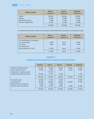 4
CCCCHHHHAAAAPPPPIIIITTTTRRRREEEE
360
Les comptes consolidés
Au moment des prises de contrôle, les plus-values latentes étaient les suivantes sur ces diverses sociétés.
ANNEXE 4
Tableaux de financement des sociétés du groupe Mariette
Capitaux propres
Marina
1er juillet N–5
Martine
1er juillet N–4
Madeleine
1er juillet N–2
Capital
Réserves
Résultat de l’exercice
Provisions réglementées
100 000
30 000
6 000
18 000
100 000
70 000
8 000
15 000
120 000
40 000
4 000
30 000
154 000 193 000 194 000
Capitaux propres
Marina
1er juillet N–5
Martine
1er juillet N–4
Madeleine
1er juillet N–2
Sur immobilisations incorporelles
non amortissables
Sur terrains
Sur constructions
(amortissables en 20 ans)
6 000
9 000
12 000
néant
néant
néant
8 000
3 000
12 000
27 000 néant 23 000
Mariette Marina Martine Mathilde Madeleine
Capacité d’autoﬁnancement
Cession éléments d’actif
Augmentation capitaux propres
Augmentation dettes ﬁnancières
83 000
16 000
50 000
78 000
4 000
121 026
14 974
40 000
3 000
6 000
38 000
6 000
64 000
8 000
4 000
149 000 218 000 49 000 44 000 76 000
Dividendes versés
Investissements
Remboursements d’emprunts
Variation fonds de roulement
16 000
132 000
6 000
– 5 000
8 000
187 000
2 000
21 000
6 000
26 000
5 000
12 000
40 000
4 000
8 000
42 000
26 000
149 000 218 000 49 000 44 000 76 000
 
