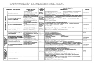 MATRIZ PARA PRIORIZACIÓN Y CARACTERIZACIÓN DE LA DEMANDA EDUCATIVA
PROBLEMAS/ OPORTUNIDADES CAUSAS/ FACTORES
ASOCIADOS
TEMAS
TRANSVER
SALES
DEMANDA EDUCATIVA
CONOCIMIENTOS VALORES
PROBLEMASDELCONTEXTO
Bajo rendimiento académico
-Alimentación deficiente
-Falta de apoyo de los padres de familia
-Falta de hábito de estudio
-Falta de técnicas y métodos de estudio
-Vicios del mundo global: ludopatía
Educación
para el éxito
-Estrategias para resolver problemas. -Métodos heurísticos parala resolución de problemas.
-Estrategias parala comprensión de problemas. -Estrategias para la modelación de problemas.
-Estrategias para el dominio de algoritmos para la solución de problemas.
-Técnicas de lectura. -El resumen.
-Organizadores de información. -Técnica del subrayado
Responsabilidad
Los jóvenes tienen dificultades para
insertarseal mundo laboral
-Desconocimientode las oportunidades de
empleo que generan los recursos naturales
y culturales de la región.
-No han desarrollado competencias
laborales para desempeñarse en las
activ idades productivas de la región.
-Desconocimientosobreestrategias para
generar su autoempleo.
Educación
para la cultura
productiv a y
emprendedora
-Activ idades productivas de Ayacucho: Microempresa, actividad artesanal (textil, retablos, cerámicas, tallados de
piedra de Huamanga, etc.). -Oportunidades de empleo en Ayacucho: Microempresa, Artesanía, Agricultura,
Ganadería, Gastronomía, Turismo, Comercio, etc.
-Las f erias agropecuarias. -Planes de negocios. -Mercado Laboral local y regional.
-Estadísticas de producción
-Estadísticas de comercio
-Ingresos y egresos económicos
Laboriosidad
Alto nivel de contaminación ambiental
-Uso indiscriminado de abonos químico-
sintéticos.
-Prolif eración de basura y plásticos en los
ríos.
-Poco hábito de higiene de la población.
Educación
para la gestión
de riesgos y la
conciencia
ambiental.
-La contaminación ambiental. Causas, consecuencias. Prevención
-Uso racional del agua. -Técnicas de riego por aspersión, goteo, etc. -Fertilización natural de suelos.
-Técnicas de reciclaje de desechos sólidos. Plásticos
-La higiene integral
Responsabilidad.
Bajo nivel decalidad de vida de la
población ayacuchana
-Inadecuados hábitos alimenticios.-
Inadecuado saneamientobásico y
ambiental.-Desconocimientode la riqueza
proteica de los alimentos nativos.
Educación
para la salud y
calidad de
v ida.
-Alimentación y nutrición.-Hábitos alimenticios. -Hábitos de higiene. - Alimentos nativos.
-Medicina tradicional.-Tecnologías tradicionales.
-Plantas medicinales
-Práctica de ejercicios psicomotrices: Deportes. Caminatas. Danzas
Responsabilidad.
Solidaridad.
Los jóvenes no valoran los aportes de
nuestros antepasados
-Desconocimientode la influencia de
nuestra riqueza cultural en el desarrollo
local.-Presencia de prejuicios respectoa la
identidad cultural.
Educación
para la
identidad local
y regional
-Aspectos históricos y geográficos de Ayacucho
-Tradiciones y costumbres de Ayacucho.
-Festividades religiosas de la regiónAyacucho
-El huay no, formas literarias de expresión cultural
Respeto.
PROBLEMASDELA
INSTITUCIÓN
EDUCATIVA
En comprensión lectora los estudiantes
solo llegan al nivel literal y no alcanzan el
nivel inferencial y crítico.
-Poco hábito de lectura.
-Desconocimientode técnicas de
comprensión de lectura
-Falta de estrategias para fomentarla
comprensión lectora
-Técnicas de lectura. -El resumen.
-Organizadores de información. -Técnica delsubrayado.
-Toma de apuntes.
-Inf erencias. Tipos
-Historietas, canticuentos, etc.
Responsabilidad.
Autonomía.
Alto porcentaje de estudiantes con
problemas deindisciplinaescolar
-Los alumnos desconocen las normas de
conv ivencia escolar y formas de soluciones:
mediación y conciliación
Educación en
v alores
-Sensibilización en normas de convivenciaescolar y estrategias de solución
-Talleres de solución de conflictos: mediación, conciliación
-Mov ilización por los valores. Caminatas de valores. Intercambios y pasantías de valores
Autonomía
Alto índice de estudiantesdesaprobados
en matemática
-Los estudiantes no han desarrollado las
habilidades básicas pararesolver
problemas matemáticos.
-Estrategias para resolver problemas. -Métodos heurísticos parala resolución de problemas. -
Estrategias para la comprensiónde problemas. -Estrategias para la modelación de problemas. -Estrategias para
el dominio de algoritmos para la solución de problemas. -Estrategias para la comprensión de conceptos,
axiomas y teoremas relacionados con los problemas. -Estrategias para la comunicación de los
procesos y resultados del problema. -Estrategias para la interpretación de la solución de
problemas.
Responsabilidad.
Laboriosidad.
OPORTUNIDADESDE
APRENDIZAJEDEL
CONTEXTO
Acervo cultural de Ayacucho.
Educación
para el turismo
-Manif estaciones culturales como eje de desarrollo de Ayacucho
-Formas Expresivas de Ayacucho. Medios de comunicación de Ayacucho
Literatura oral y escrita de Ayacucho. Anécdotas, relatos, tradiciones de Huamanga, Watuchi
-Representantes de la literaturade la región Ayacucho
-Gastronomía ayacuchana. Puka picante. Mondongo. Adobo.
-Geograf íade la región Ayacucho: ubicación, provincias, distritos, relieve, altitud, clima y microclimas.
-Semana Santa Ayacuchana. 33 iglesias.
-El Folklore de Ayacucho.Danzantede tijeras, qachwa, chimaycha, pumpin, carnaval, etc.
-Proceso históricode Ayacucho: fundaciónde Huamanga, primeros pobladores, instituciones, hechos
importantes. Personajes ilustres.
-Restos arqueológicos: Pikimachay. Wari. Vilcashuamán. Chankas. Andenerías de Andamarca(Lucanas)
Respeto
Libertad
Biodiversidad de Ayacucho
-Biodiv ersidad ayacuchana. Reserva Nacional de Pampa Galeras
-Zoológico de Sivia,
-Zoológico de la UNSCH
-Bosque de titankayuq de Vischongo (Vilcashuamán),
Respeto.
 