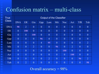 Confusion matrix – multi-class Overall accuracy = 98% True  Class Output of the Classifier DNA ER Gia Gpp Lam Mit Nuc Act TfR Tub DNA 98 2 0 0 0 0 0 0 0 0 ER 0 100 0 0 0 0 0 0 0 0 Gia 0 0 100 0 0 0 0 0 0 0 Gpp 0 0 0 96 4 0 0 0 0 0 Lam 0 0 0 4 95 0 0 0 0 2 Mit 0 0 2 0 0 96 0 2 0 0 Nuc 0 0 0 0 0 0 100 0 0 0 Act 0 0 0 0 0 0 0 100 0 0 TfR 0 0 0 0 2 0 0 0 96 2 Tub 0 2 0 0 0 0 0 0 0 98 