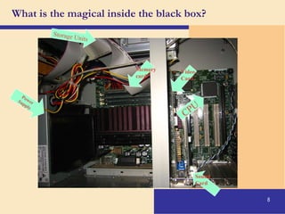 What is the magical inside the black box? Power Supply CPU Memory card Sound Card Video Card Storage Units 
