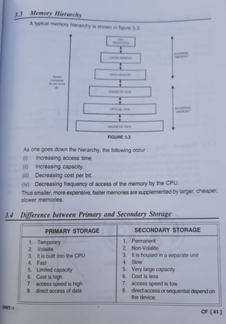 3.3 Memory Hierarchy
Atypical memory hierarchy is shown in figure 3.3.
CPU
REGISTERs
INTEPIAL
MEMOPRY
CACHE MEMoRY
MAIN MEMORY
Speed
increases
As we move
p.
MAGNETIC DISK
EXTEPNAL
MEMORY
OPTICAL DISK
MAGNETIC TAPE
FIGURE 3.3
As one goes down the hierarchy, the following occur
() Increasing access time.
) Increasing capacity.
i) Decreasing cost per bit.
(iv) Decreasing frequency of access of the memory by the CPU.
Thus smaller, more expensive, faster memories are supplemented by larger, cheaper,
slower memories.
3.4 Difference between Primnary and Secondary Storage
PRIMARY STORAGE SECONDARY STORAGE
1 Temporary 1. Pemanent
2. Volaite 2 Non-Volalite
3. It is built into the CPU 3 It is housed in a separate unit
4 Slow
4 Fast
5. Limited capacity
6 Cost is high
7. access speed is high
direct access of data
Very large capacity
6. Cost is less
5.
7. access speed is low
8. direct access or sequential depend on
the device.
UNIT-1
CF [ 41
 