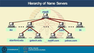 Hierarchy of Name Servers
root
stanford.edu
com
edu
rediff.com
au in
yahoo.com
gatech.edu
 