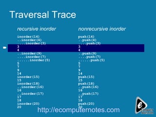Traversal Trace recursive inorder inorder(14) ..inorder(4) ....inorder(3) 3 4 ..inorder(9) ....inorder(7) ......inorder(5) 5 7 9 14 inorder(15) 15 inorder(18) ..inorder(16) 16 ..inorder(17) 17 18 inorder(20) 20 nonrecursive inorder push(14) ..push(4) ....push(3) 3 4 ..push(9) ....push(7) ......push(5) 5 7 9 14 push(15) 15 push(18) ..push(16) 16 ..push(17) 17 18 push(20) 20 http://ecomputernotes.com  