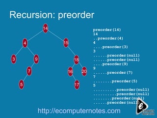 Recursion: preorder preorder(14) 14 ..preorder(4) 4 ....preorder(3) 3 ......preorder(null) ......preorder(null) ....preorder(9) 9 ......preorder(7) 7 ........preorder(5) 5 ..........preorder(null) ..........preorder(null) ........preorder(null) ......preorder(null) http://ecomputernotes.com 14 4 9 7 3 5 15 16 17 18 20 