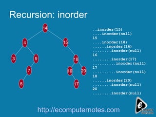 Recursion: inorder ..inorder(15) ....inorder(null) 15 ....inorder(18) ......inorder(16) ........inorder(null) 16 ........inorder(17) ..........inorder(null) 17 ..........inorder(null) 18 ......inorder(20) ........inorder(null) 20 ........inorder(null) http://ecomputernotes.com 14 4 9 7 3 5 15 16 17 18 20 