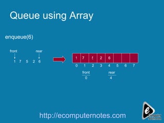 Queue using Array front 2 5 7 1 rear 6 5 7 0 0 1 3 2 4 front 1 7 5 2 4 rear enqueue(6) 6 6 http://ecomputernotes.com 