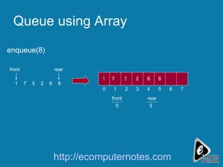 Queue using Array front 2 5 7 1 rear 6 5 7 0 0 1 3 2 4 front 1 7 5 2 5 rear enqueue(8) 6 6 8 8 http://ecomputernotes.com 