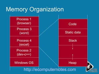 Memory Organization Code Static data Stack Heap Process 1 (browser) Process 3 (word) Process 4 (excel) Windows OS Process 2 (dev-c++) http://ecomputernotes.com 