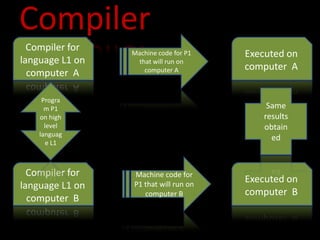 Compiler
Compiler for
language L1 on
computer A
Compiler for
language L1 on
computer B
Executed on
computer B
Executed on
computer A
Machine code for P1
that will run on
computer A
Machine code for
P1 that will run on
computer B
Progra
m P1
on high
level
languag
e L1
Same
results
obtain
ed
 