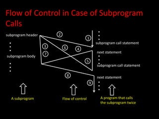 Flow of Control in Case of Subprogram
Calls
subprogram header
subprogram call statement
next statement
subprogram call statement
A subprogram A program that calls
the subprogram twice
Flow of control
8
9
7
6
5
2
3
1
4
next statement
subprogram body
 