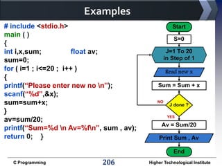Examples
# include <stdio.h>
main ( )
{
int i,x,sum;
float av;
sum=0;
for ( i=1 ; i<=20 ; i++ )
{
printf(“Please enter new no n”);
scanf(“%d”,&x);
sum=sum+x;
}
av=sum/20;
printf(“Sum=%d n Av=%fn”, sum , av);
return 0; }

C Programming

206

Higher Technological Institute

 