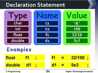Declaration Statement

Type

Name Value

char
int
float
double

‘&’
100
32/10
5e3

c1
n1
f1
d1

float

f1

;

f1

=

32/100 ;

double

d1 ;

d1

=

5e3

C Programming

84

;

Higher Technological Institute

 