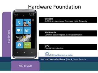 Hardware Foundation
Capacitive touch
4 or more contact points
Sensors
A-GPS, Accelerometer, Compass, Light, Proximity
Camera
5 mega pixels or more
Multimedia
Common detailed specs, Codec acceleration
Memory
256MB RAM or more, 8GB Flash or more
GPU
DirectX 9 acceleration
CPU
ARMv7 Cortex/Scorpion or better
800or480
480 or 320
Hardware buttons | Back, Start, Search
 