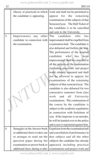 JNTUWORLD
12 2013-14
work and shall not be permitted to
appear for the remaining
examinations of the subjects of that
Semester/year. The Hall Ticket of
the candidate is to be cancelled
and sent to the University.
The candidate who has
impersonatedshallbeexpelledfrom
examination hall. The candidate is
also debarred and forfeits the seat.
The performance of the original
candidate who has been
impersonated, shall be cancelled in
all the subjects of the examination
(including practicals and project
work) already appeared and shall
not be allowed to appear for
examinations of the remaining
subjects of that semester/year. The
candidate is also debarred for two
consecutive semesters from class
work and all University
examinations. The continuation of
the course by the candidate is
subject to the academic regulations
in connection with forfeiture of
seat. If the imposter is an outsider,
he will be handed over to the police
and a case is registered against him.
Expulsionfromtheexaminationhall
and cancellation of performance in
that subject and all the other
subjects the candidate has already
appeared including practical
examinations and project work and
(theory or practical) in which
the candidate is appearing.
3. Impersonates any other
candidate in connection with
the examination.
4. Smuggles in the Answer book
or additional sheet or takes out
or arranges to send out the
question paper during the
examination or answer book or
additional sheet, during or after
www.jntuworld.com || www.jwjobs.net
www.jntuworld.com || www.jwjobs.net
 