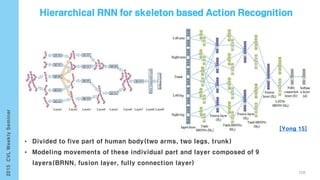 • Divided to five part of human body(two arms, two legs, trunk)
• Modeling movements of these individual part and layer composed of 9
layers(BRNN, fusion layer, fully connection layer)
[Yong 15]
108
 