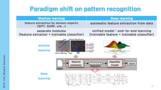 Shallow learning Deep learning
feature extraction by domain experts
(SIFT, SURF, orb...)
automatic feature extraction from data
separate modules
(feature extractor + trainable classifier)
unified model : end-to-end learning
(trainable feature + trainable classifier)
37
 