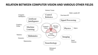 RELATION BETWEEN COMPUTER VISION AND VARIOUS OTHER FIELDS
 