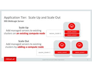 Application Tier: Scale Up and Scale OutApplication Tier:  Scale Up and Scale Out
EBS WebLogic Server
S l U
oacore_server1
oacore server2
oacore_cluster 1
Scale Up
Add managed servers to existing 
clusters on an existing compute node oacore_server2
Scale Out
Add managed servers to existingAdd managed servers to existing 
clusters by adding a compute node
oacore server1oacore cluster 1 oacore server1
Copyright © 2016, Oracle and/or its affiliates. All rights reserved.  | 53
oacore_server1oacore_cluster 1 oacore_server1
 